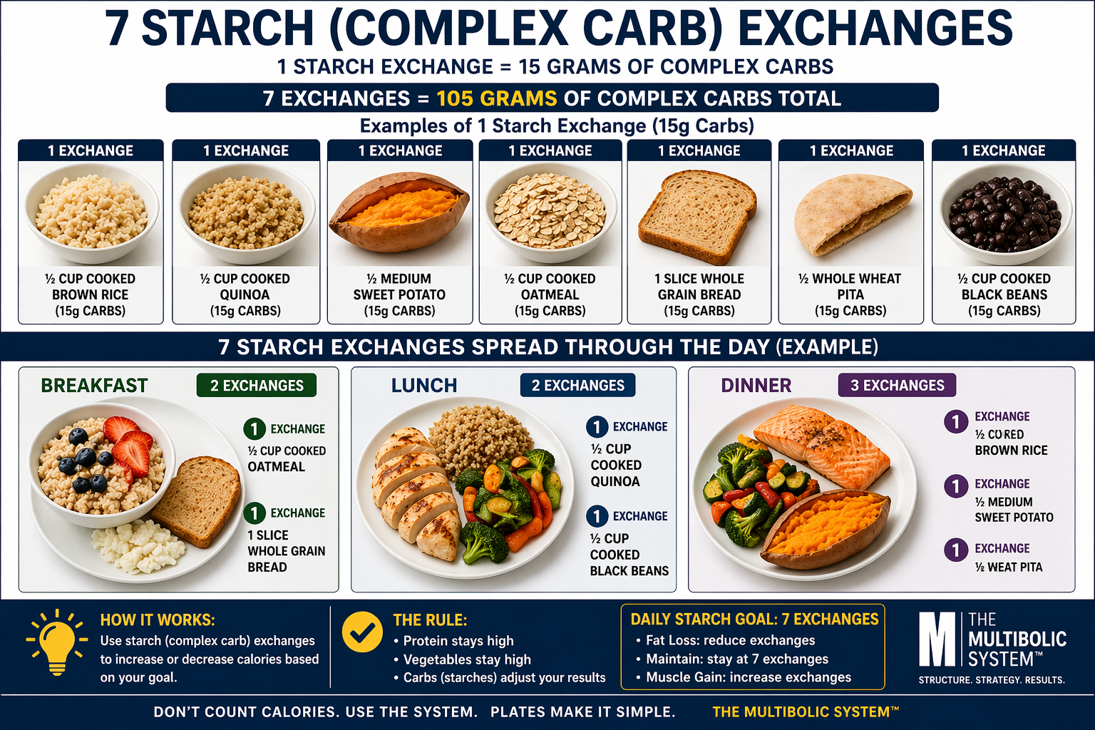 7 Starch Exchanges: A Smarter Way to Control Calories Without Counting Every Bite